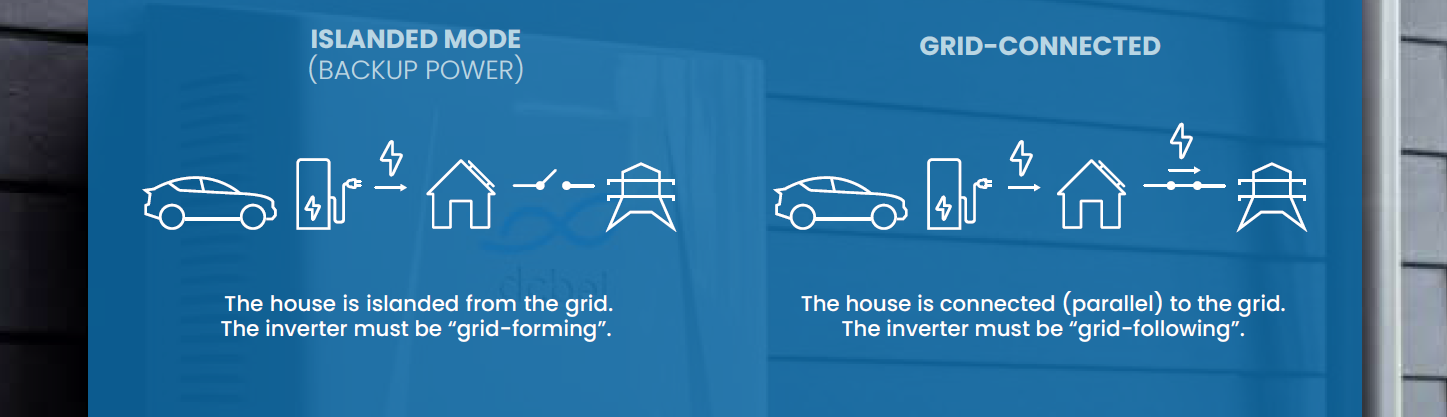 Illustration of the two main configurations leveraging bidirectional EV charging