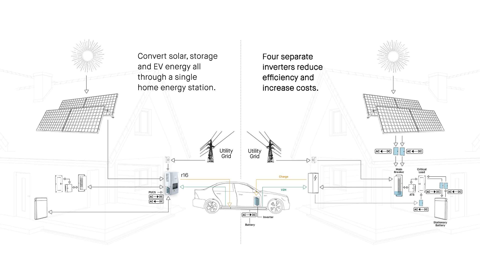 DC Home Energy Station vs AC charger setup