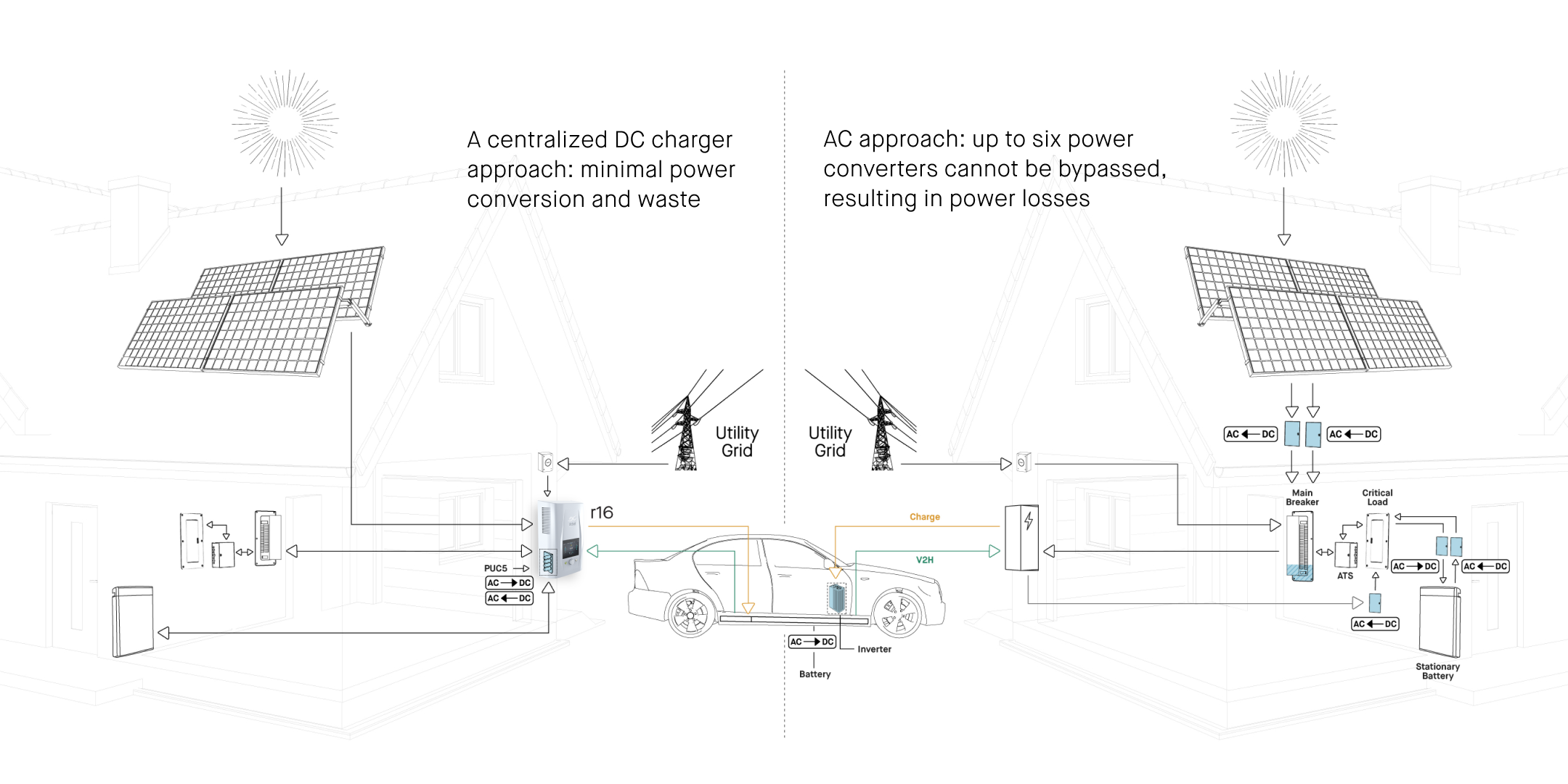 DC charger vs AC charger for the home