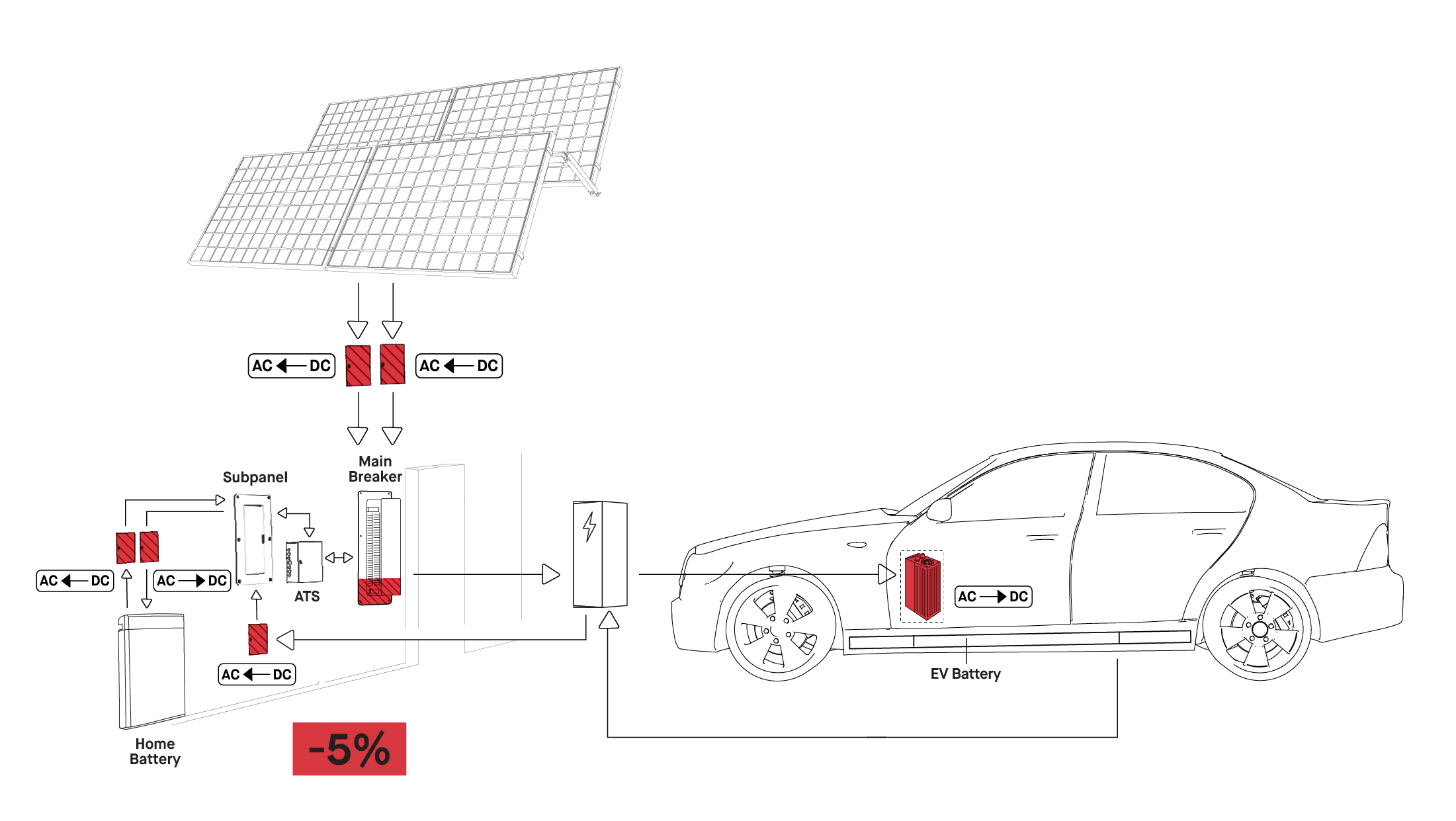 Diagram illustrating the flow of electricity from solar panels to a home battery and an electric vehicle (EV) battery. The solar panels convert sunlight into electricity, which is then directed through AC/DC converters to a main breaker. From the main breaker, electricity flows to both a subpanel connected to a home battery and an EV charging station connected to an EV battery. The diagram highlights various AC/DC conversion points and indicates a 5% energy loss.