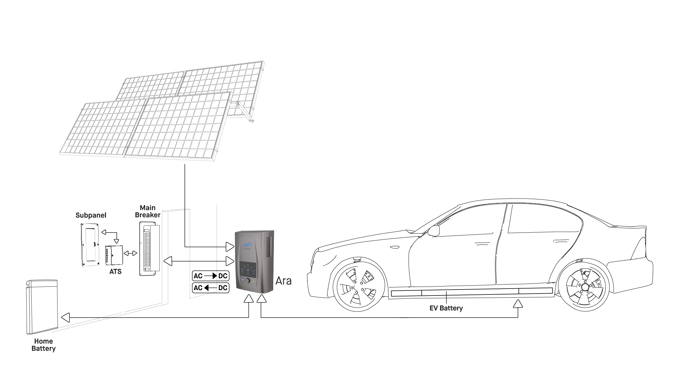 Diagram illustrating a solar energy system setup for an electric vehicle (EV) and home battery. The image shows solar panels connected to a subpanel, main breaker, and an automatic transfer switch (ATS). The Ara converts AC to DC and vice versa. The setup also connects to a home battery and the EV battery.