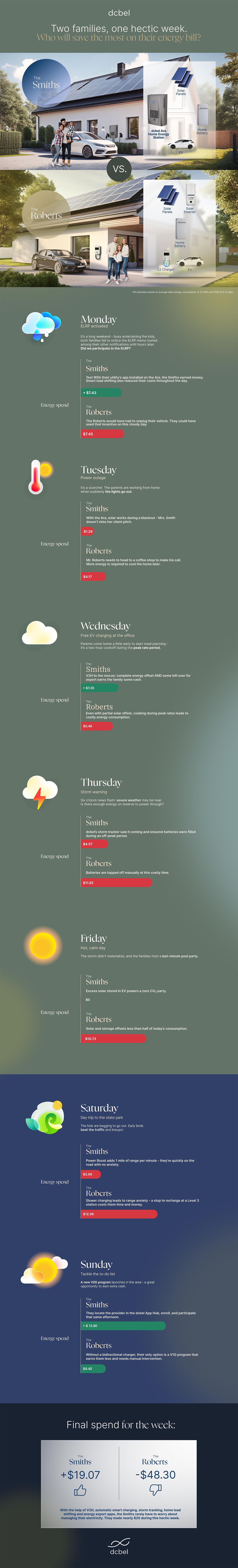 Infographic comparing two homes over one week of energy use, showing daily weather, energy behavior, and costs. One home uses a dcbel Ara system with solar, EV, and home energy management and spends less overall than the comparison home.