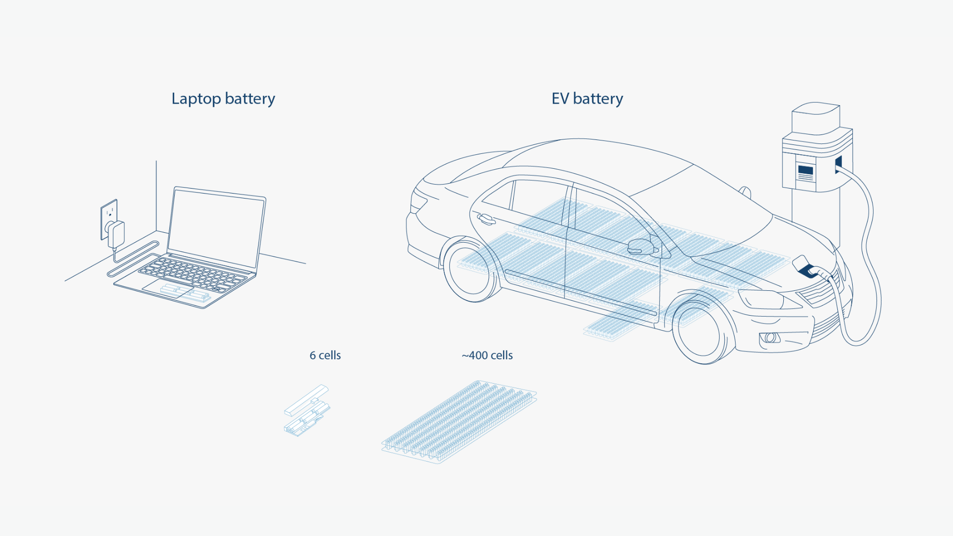 Comparing the methods of charging a laptop and an EV