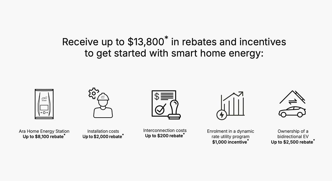 The image outlines rebates available through the REDWDS program, totaling up to $13,800 for smart home energy upgrades. It includes: Up to $8,100 for the Ara Home Energy Station Up to $2,000 for installation costs Up to $200 for interconnection costs $1,000 incentive for enrolling in a dynamic rate utility program Up to $2,500 for owning a bidirectional EV