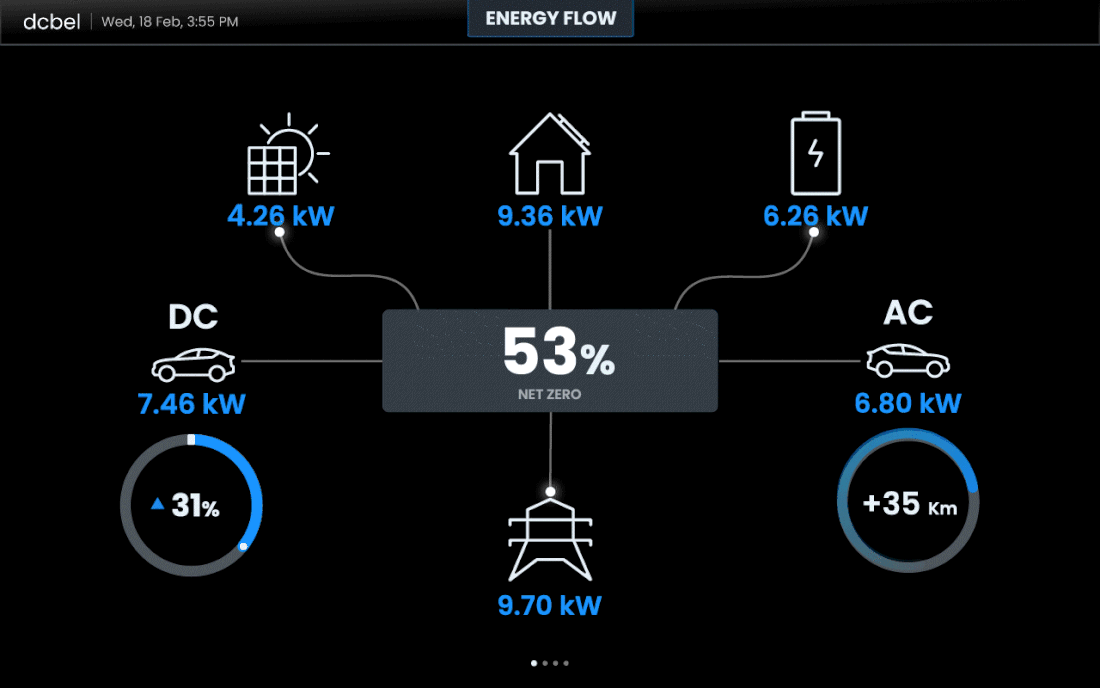 Smart home energy dashboard showing real-time energy monitoring, solar energy input, battery storage, and bidirectional EV charging with 65% net zero performance.