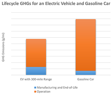 Lifecycle greenhouse gas emissions of an EV vs a gas car